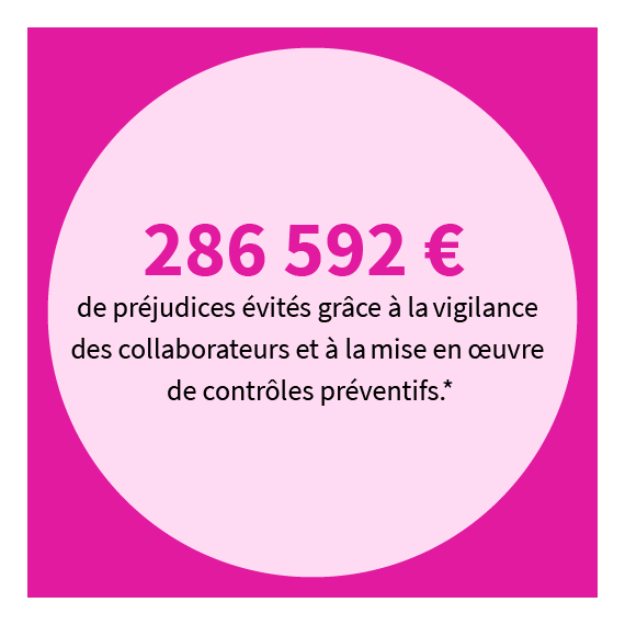 286 592 € de préjudices évités